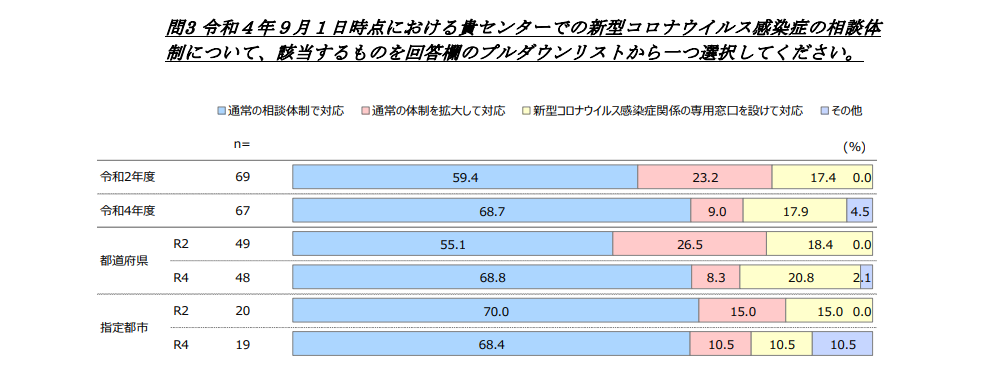 令和４年度実施「COVID-19の精神保健福祉センターにおける相談対応調査」（令和４年度厚生労働省障害者総合福祉推進事業）成果報告書の公表について