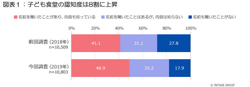 図表1_子ども食堂の認知度.jpg