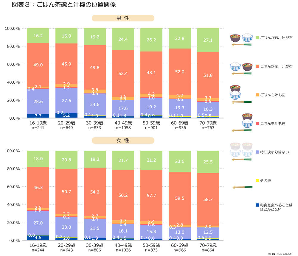 図表3_ごはん茶碗と汁椀の位置関係.jpg