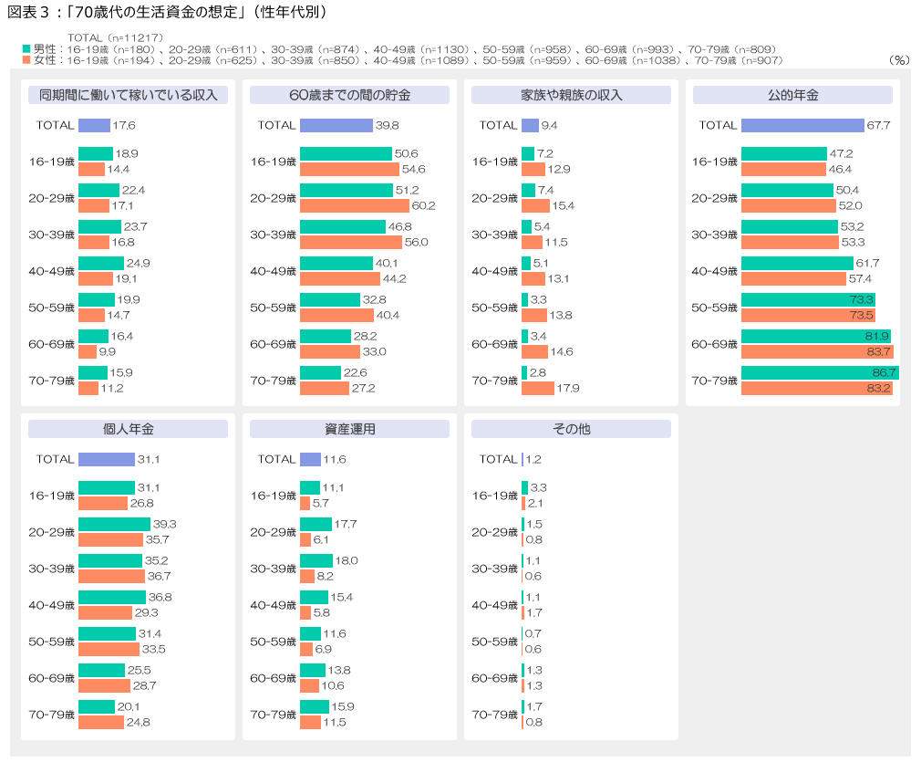 図表３_70歳代の生活資金の想定.jpg