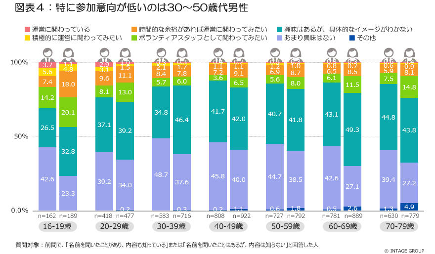 図表4_特に参加意向が低いのは30～50代男性_2.jpg