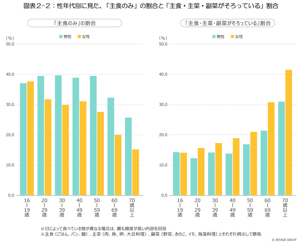 朝食摂取と地産地消_図表2-2.jpg