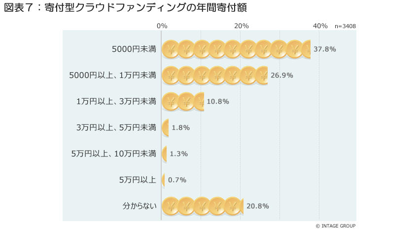 図表7_寄附型クラウドファウンディングの年間寄附額_2.jpg