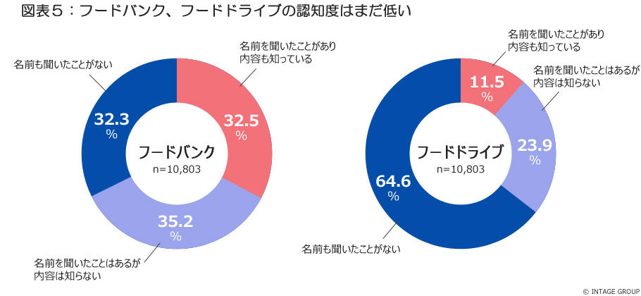 図表5_フードバンク、フードドライブの認知度_2.jpg