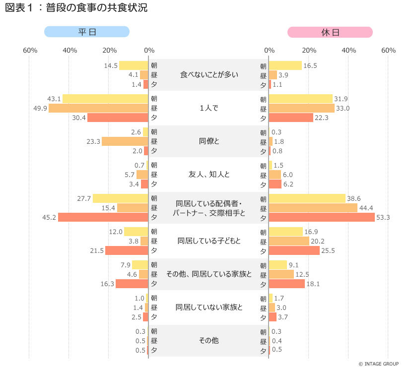 図表1_食事をする相手.jpg