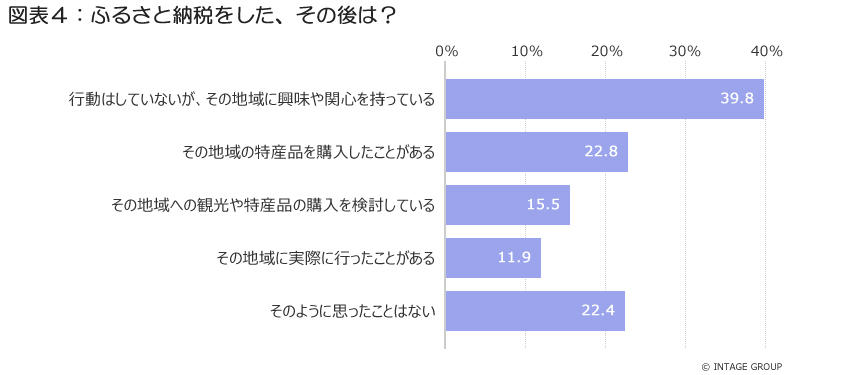 図表4_ふるさと納税をした、その後は？.jpg