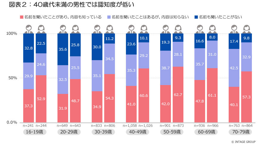 図表2_40歳代未満の男性では認知度が低い_2.jpg