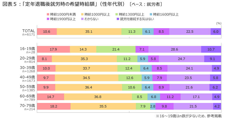 図表５_希望時給（性年代別）２.jpg