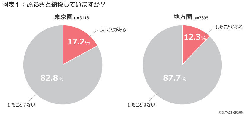 図表1_ふるさと納税していますか？_2.jpg