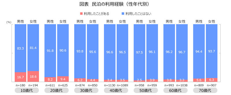 図表６＿民泊の利用経験_v3.jpg