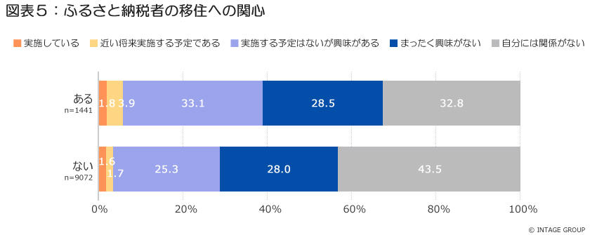 図表5_ふるさと納税経験者の移住への関心.jpg