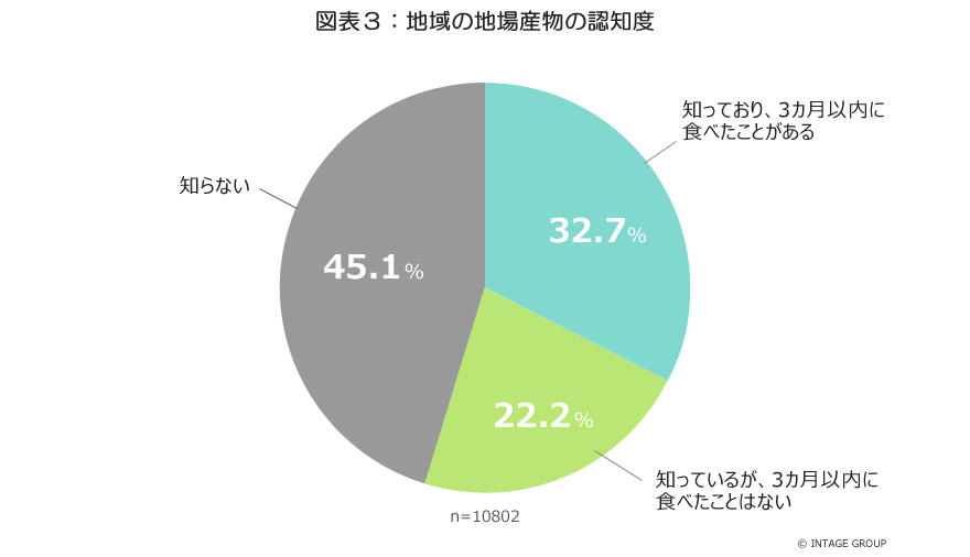 朝食摂取と地産地消_図表3.jpg