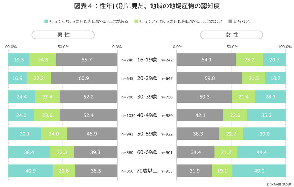 朝食摂取と地産地消_図表4.jpg