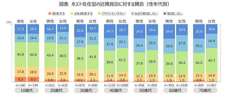 図表１＿ホスト在住型の近隣民泊に対する賛否（性年代別）.jpg