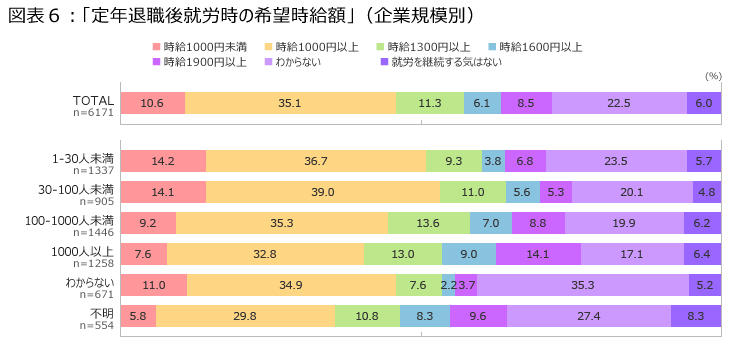 図表６_希望時給（企業規模別）.jpg