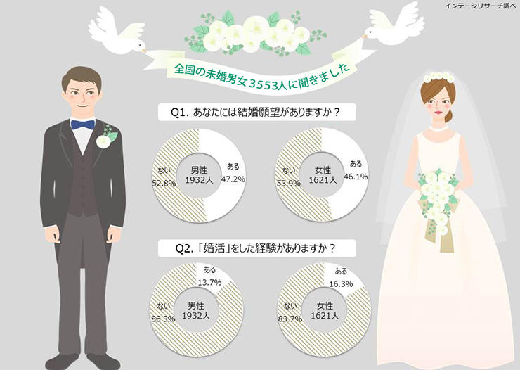 全国20～69歳の未婚男女の結婚・婚活に関する調査 各世代で結婚願望、婚活実施率の男女のギャップが明らかに