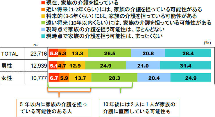 介護離職に関する自主企画調査 5年以内に4人に1人が「仕事と介護の両立」の時代に