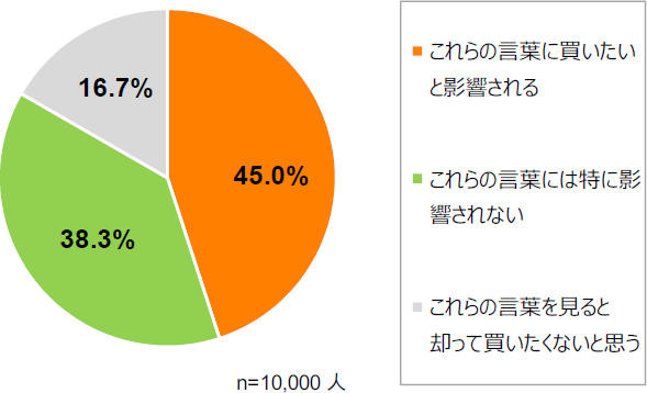 全国1万人の社会的消費に関する意識調査 社会的消費を気にかける人は45％、「オーガニック」に最も関心