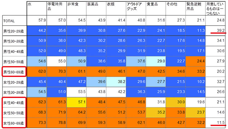 20歳代男性の4割は防災のための備蓄ゼロ！全国1万人の防災意識調査