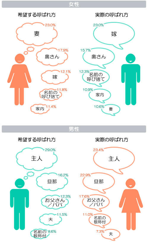 夫婦は互いをどう呼んでいる？全国1万人調査