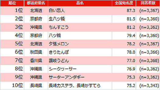 ふるさと名物に関する知名度調査