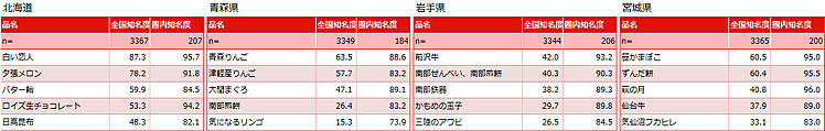 （調査結果詳細）ふるさと名物に関する知名度調査