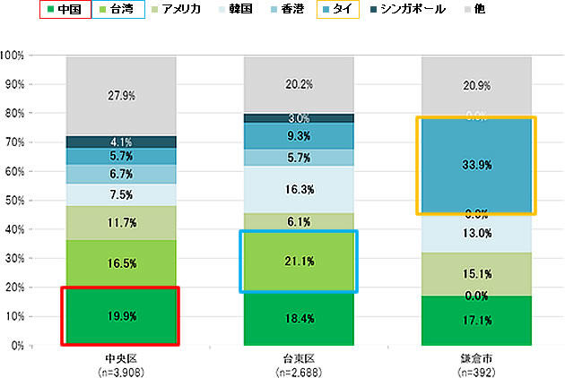 ビッグデータで見る まち別訪日外国人滞在の実態