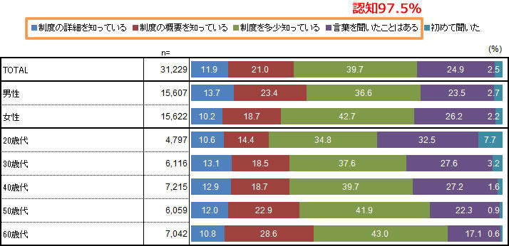 全国ふるさと納税3万人の実態調査～ふるさと納税経験者は10人に1人、未経験者の約4割は「やってみたい」～