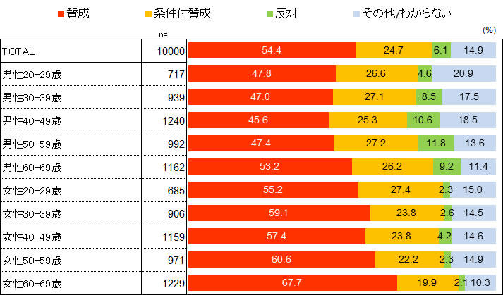 全国1万人の飲食店禁煙化に関する意識調査