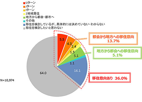 1万人の移住意向調査