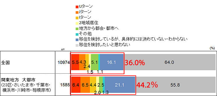 （調査結果詳細）1万人の移住意向調査