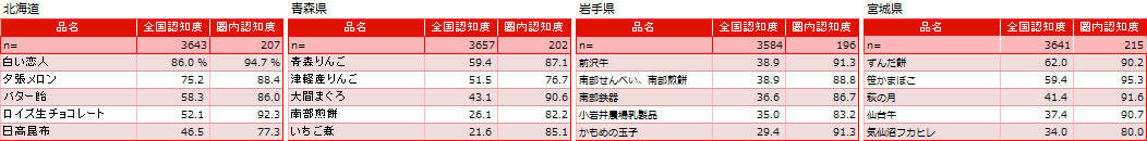 ふるさと名物に関する知名度調査‐第2弾～全国 No.1 は 2 年連続、北海道の「白い恋人」～