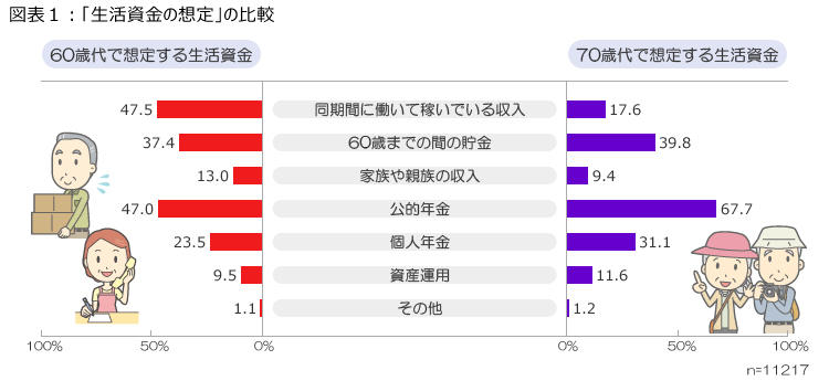 全国1万人の意識調査<br>老後の生活資金、「年金」より「労働」や「貯金」で！？<br>10～20歳代は特に「公的年金だけをあてにしない」傾向