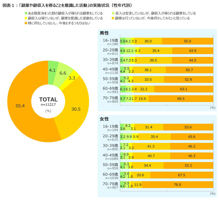 副業に関する全国1万人の意識調査<br>～副業するなら？男性は投資、女性はクリエーティブ系～