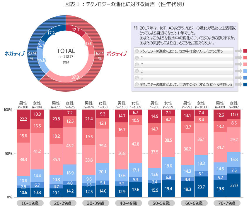 全国1万人の意識調査<br>テクノロジーは社会を良くする？<br>医療や防災分野での進化に高い関心