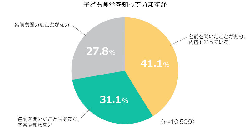 全国1万人の意識調査<br>子ども食堂、知っている?　運営に関わってみたい?