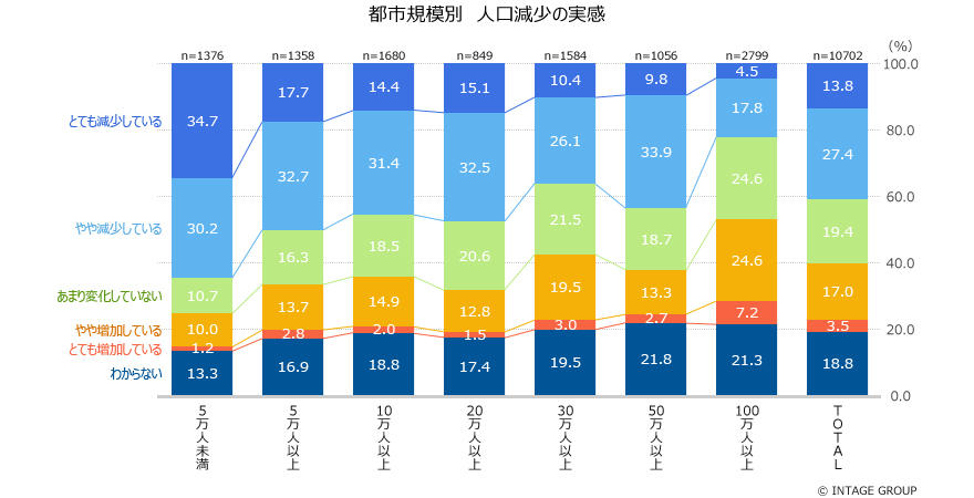 全国1万人の意識調査<br>「地方創生」認知は高まっても、４割が「人口減少」を実感<br>強まる「東京一極集中」に、地方は「若者の減少」「空き家の増加」を懸念