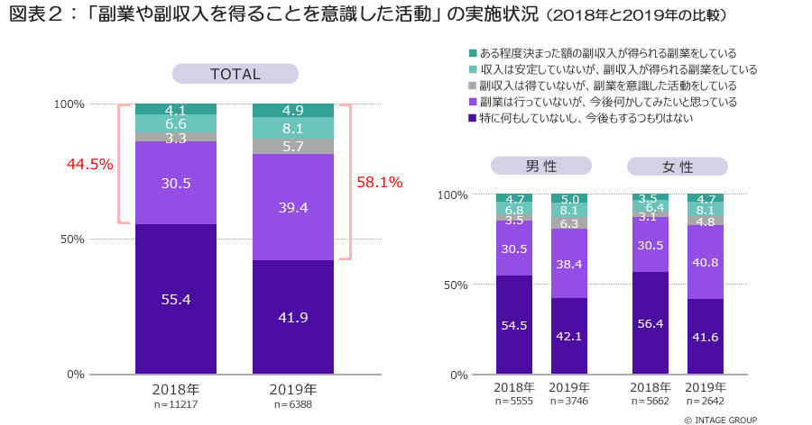 全国1万人の意識調査<br>副業をしている人・したい人が約6割に急増！<br>～公務員の副業には「社会奉仕」を求める声も～