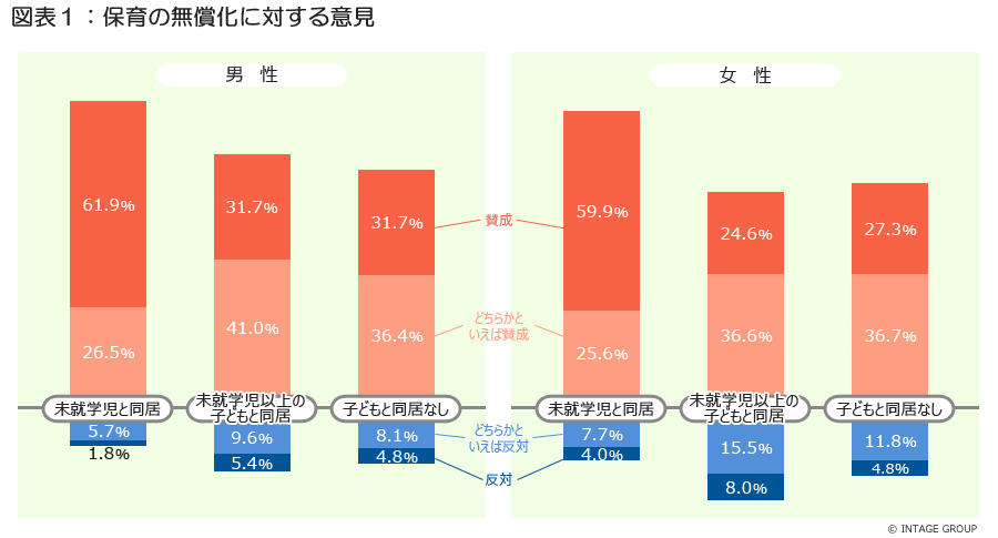 全国1万人の意識調査<br>保育無償化、保育士の処遇改善・待機児童解消が<br>叫ばれても「賛成」７割<br>～子育て世帯の経済的負担感が浮き彫りに～