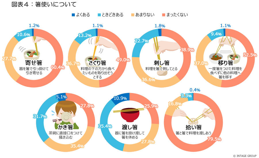 全国1万人の意識調査<br>ごはんの位置は左？ 右？　大人も迷う食育の基礎<br>～大人になってからの孤食も影響か～