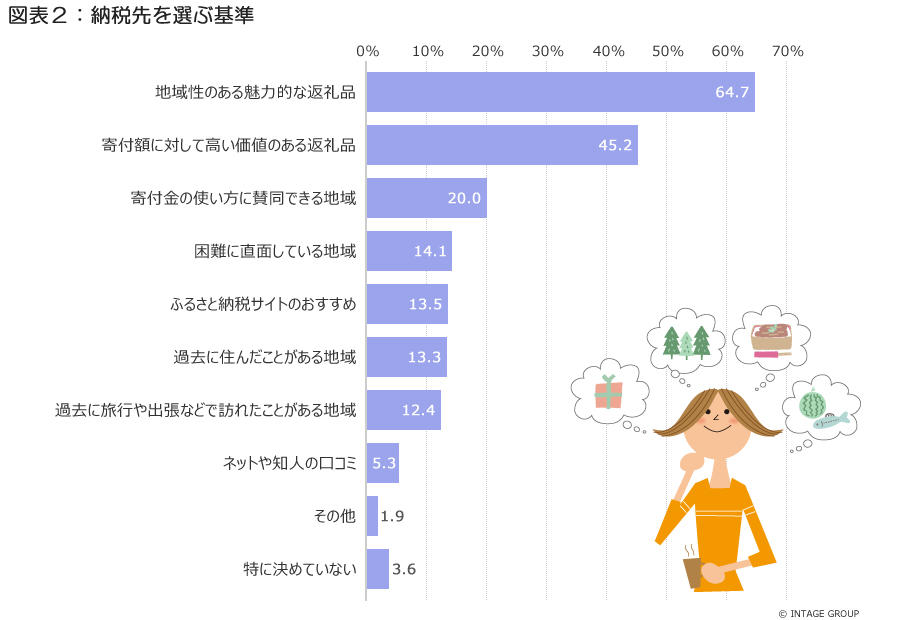 全国1万人の意識調査 <br>ふるさと納税先はどう選んでいる？地域への関心は？ <br>～特産品の購入や往訪、寄付型クラウドファンディングなど、新たな関わり方の可能性も～