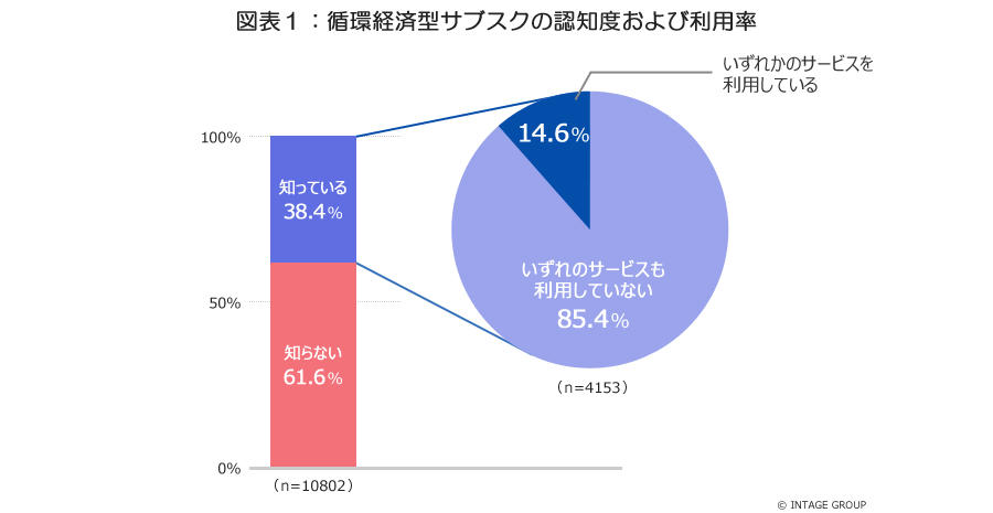 循環経済型「サブスク」で変わる？環境負荷の低減<br>～認知度40％・利用率15％でも、利用者は高い意識～<br>全国1万人の意識調査