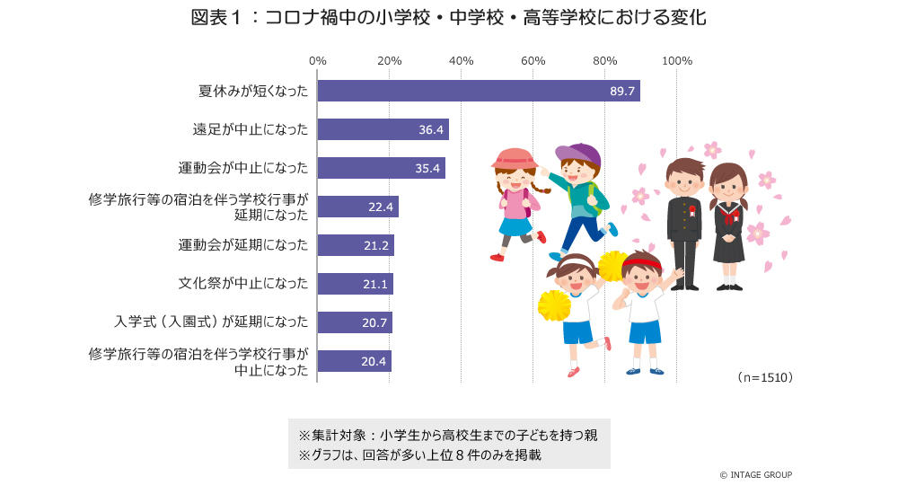 学校への「コロナショック」、オンライン授業続ける？<br>～密になる行事は中止傾向～<br>全国1万人の意識調査