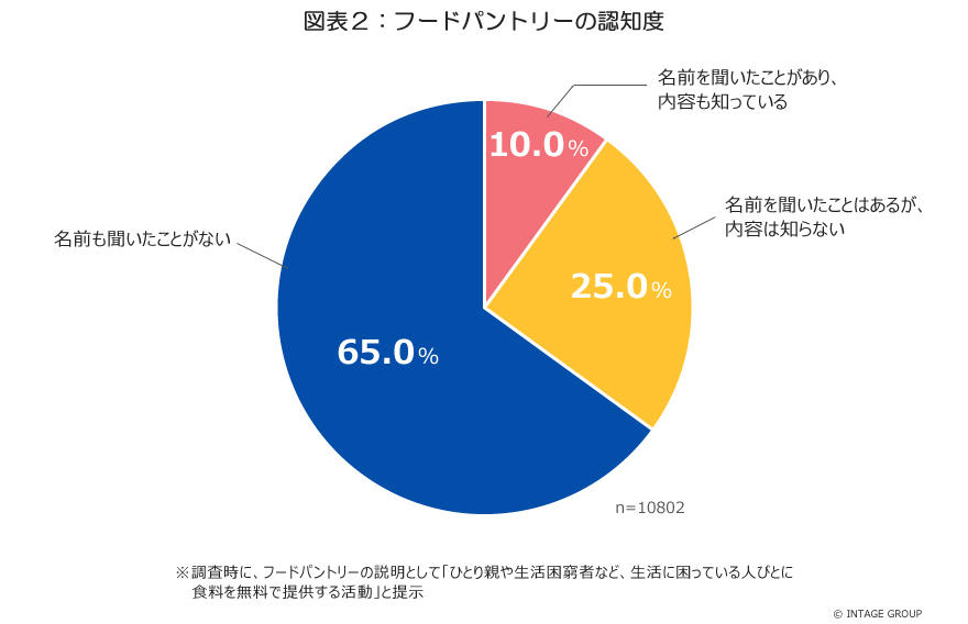 「子ども食堂」の認知度は8割で高止まり？<br>～コロナ禍で注目の「フードパントリー」、認知はこれから～<br>全国1万人の意識調査