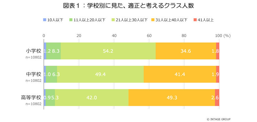 クラス人数は少ない方がいい？<br>～地方・学年によって違う意識～<br>全国1万人の意識調査