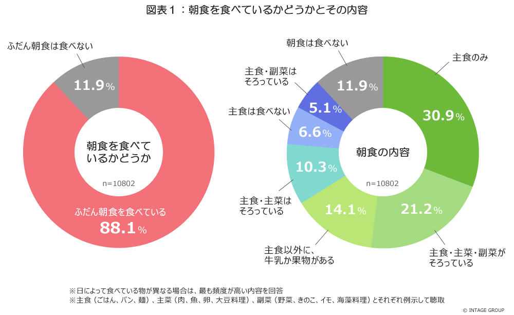 食育、若年層の現状に課題<br>～「朝食なし」は20歳代で2割弱、地場産物の認知も低め～<br>全国1万人の意識調査