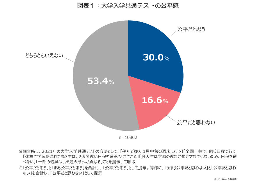 大学入学共通テストは公平？不公平？<br>～2021年テストについて、受験の当事者・保護者・教育関係者で異なる意識～<br>全国1万人の意識調査