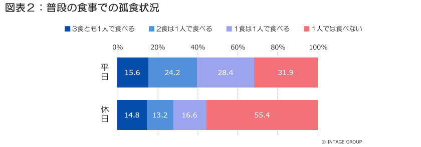 図表2_孤食状況.jpg