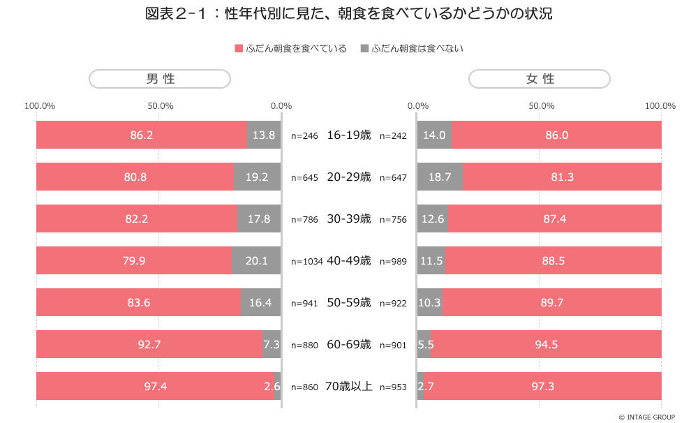 朝食摂取と地産地消_図表2-1.jpg