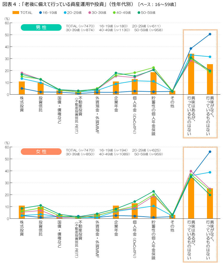 図表４_老後に備えて行っている資産運用２.jpg